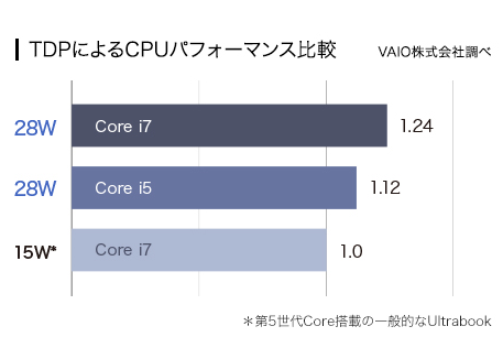 CPU比較28W